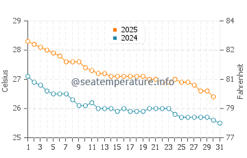 Temperatura vode u Isangel u svibnju
