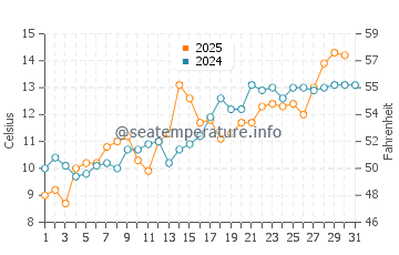 Ishikari water temp chart in May