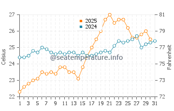 Ishikawa water temp chart in May