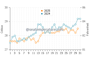 Isla Blanca water temp chart in May