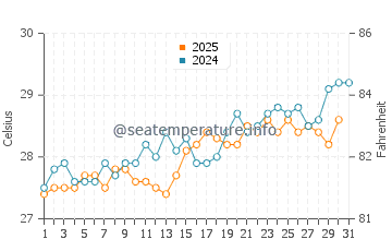 Temperatura da água na Ilha Contoy em maio