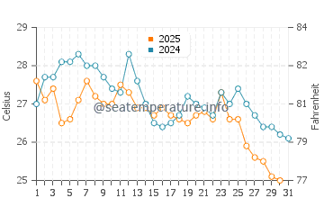 Isla de la Plata water temp chart in May