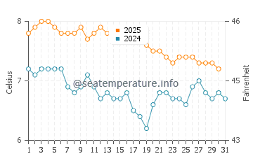 Temperature dell'acqua a Isola degli Stati a maggio
