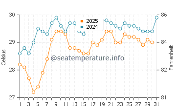Temperatura da água em Isla Grande em maio