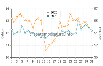 Temperature dell'acqua a Isla Negra a maggio