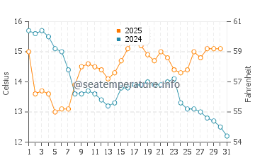 Island Bay water temp chart in May