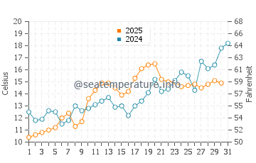 Island Heights water temp chart in May