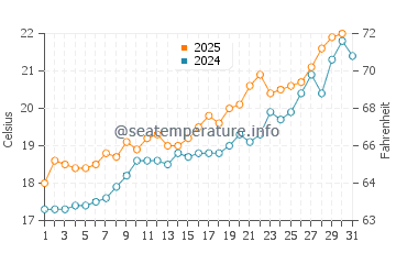 Islas Menores water temp chart in May