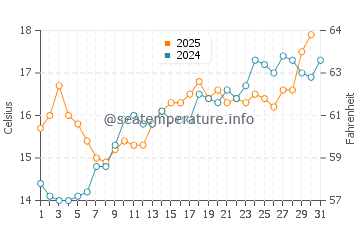 Temperature dell'acqua a Isola di Ré a maggio