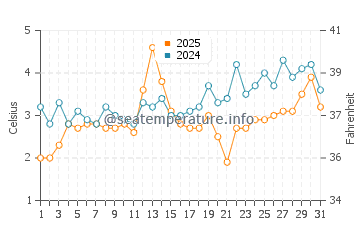 Temperature dell'acqua a Isle Royale a maggio