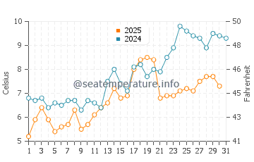 Islesford water temp chart in May