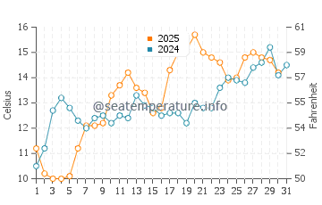 Islip water temp chart in May