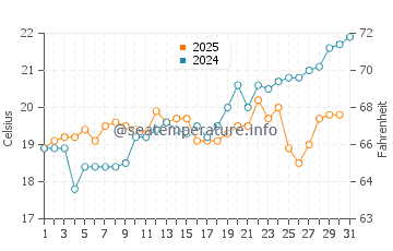 Temperature dell'acqua a Issos Beach a maggio