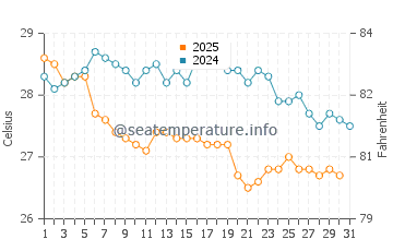 Temperature dell'acqua a Itacare a maggio