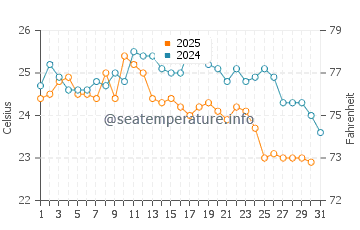Temperature dell'acqua a Itamambuca a maggio