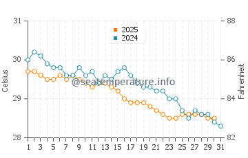 Temperature dell'acqua a Itamaraca a maggio