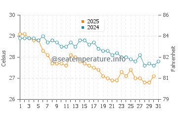 Temperatura da água na Ilha de Itaparica em maio