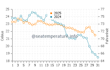 Temperature dell'acqua a Itapema a maggio