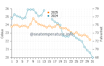 Temperature dell'acqua a Itapoá a maggio