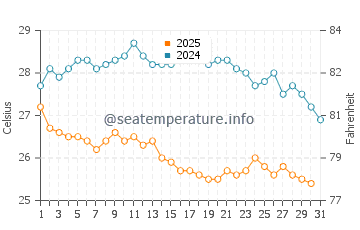 Temperature dell'acqua a Itaunas a maggio