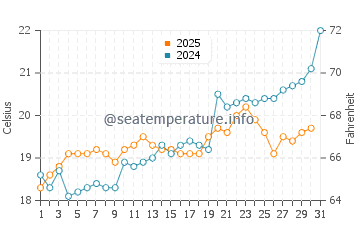 Temperature dell'acqua a Isola di Itaca a maggio