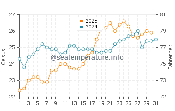 Itoman water temp chart in May