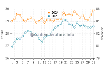 Ivana water temp chart in May
