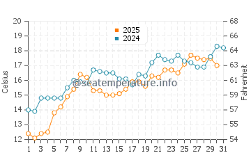 Temperatura vode u Izberbaš u svibnju
