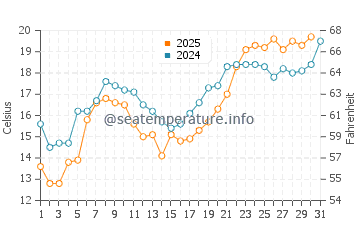 Wassertemperatur Izmit im Mai