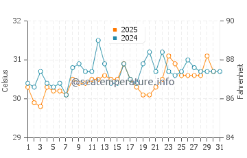 Temperature dell'acqua a Iztapa a maggio
