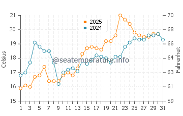 Temperatura vode u Izumiotsu u svibnju