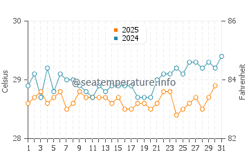 Temperature dell'acqua a Jabat a maggio