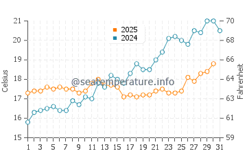 Wassertemperatur Jablanac im Mai