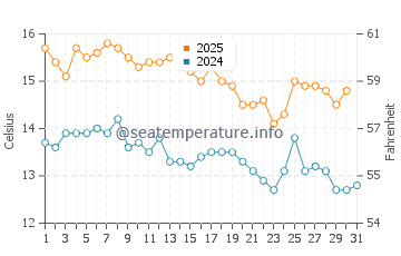 Jackson Bay water temp chart in May