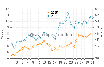 Jacksonport water temp chart in May
