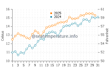 Jackson's Bay water temp chart in May