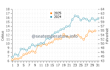 Jacksons Point water temp chart in May