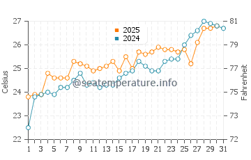 Jacksonville water temp chart in May