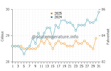 Jacmel water temp chart in May