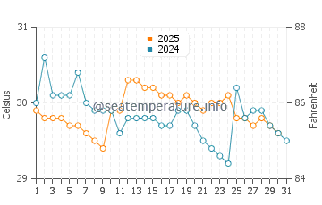 Temperatura da água em Jacob em maio