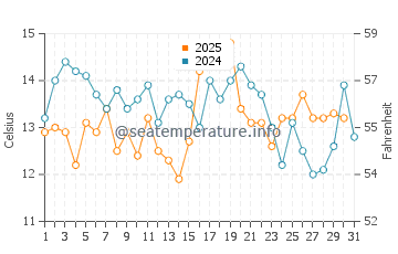 Temperature dell'acqua a Jacobsbaai a maggio