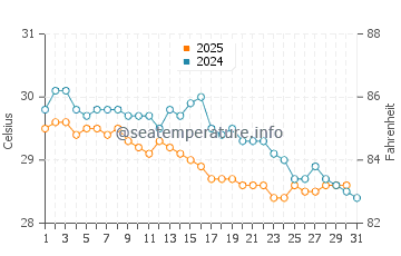 Temperature dell'acqua a Jacuma a maggio