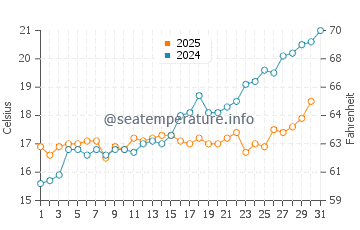 Wassertemperatur Jadranovo im Mai