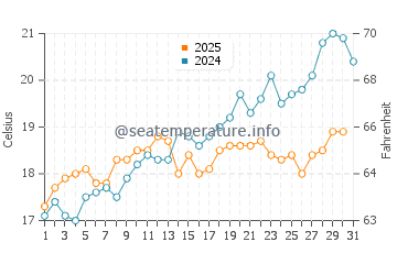 Temperatura del agua en Jadrija en mayo