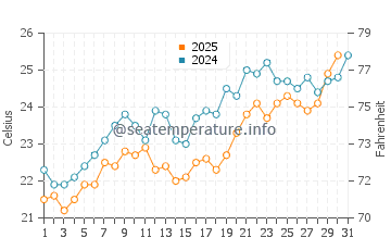 Jaffa water temp chart in May