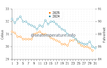 Temperatura vode u Jaffna u svibnju