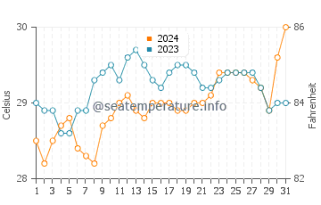 Jagna water temp chart in May