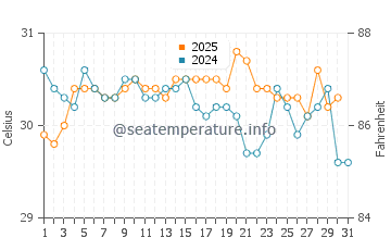 Temperatura vode u Jakarta u svibnju
