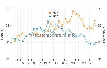 Wassertemperatur Jalaud im Mai