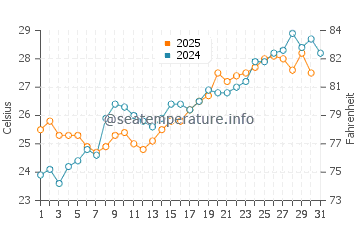 Temperatura del agua en Jamaica Beach en mayo